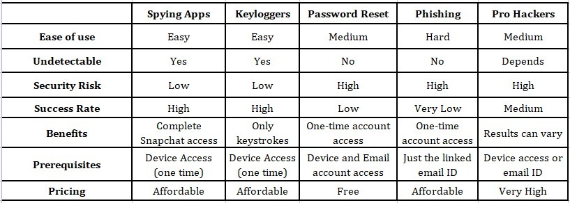 Comparison of Various Snapchat Hacking Solutions