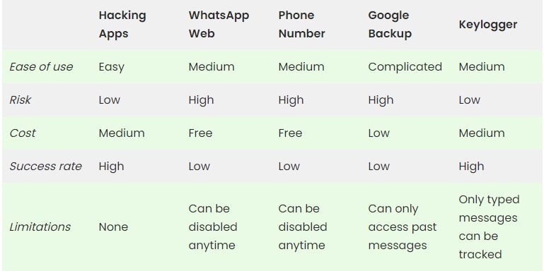 whatsapp hacking apps comparison